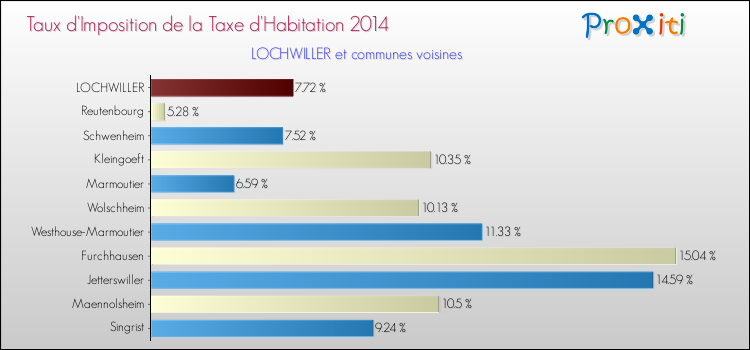 Taux d'imposition de la taxe d'habitation 2014 pour LOCHWILLER et les communes proches Comparaison des taux d'imposition de la taxe d'habitation 2014 pour LOCHWILLER et les communes voisines