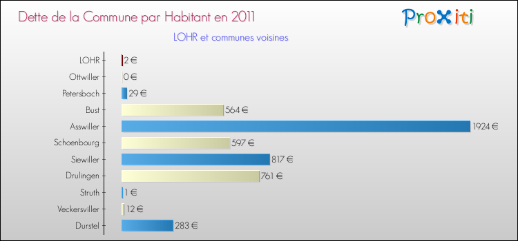 Dette par habitant de la commune en 2011 pour LOHR et les communes proches Comparaison de la dette par habitant de la commune en 2011 pour LOHR et les communes voisines