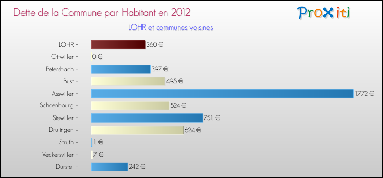 Dette par habitant de la commune en 2012 pour LOHR et les communes proches Comparaison de la dette par habitant de la commune en 2012 pour LOHR et les communes voisines