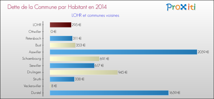Dette par habitant de la commune en 2014 pour LOHR et les communes proches Comparaison de la dette par habitant de la commune en 2014 pour LOHR et les communes voisines