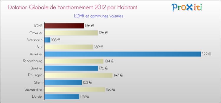 Montant des dotations globales de fonctionnement DGF par Habitant pour LOHR et les communes proches Comparaison des des dotations globales de fonctionnement DGF par habitant pour LOHR et les communes voisines