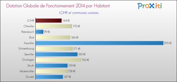 Montant des dotations globales de fonctionnement DGF par Habitant pour LOHR et les communes proches en 2014. Comparaison des des dotations globales de fonctionnement DGF par habitant pour LOHR et les communes voisines en 2014.