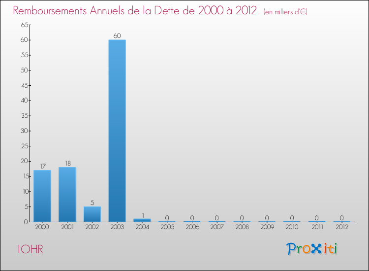 Evolution de l'annuité de la dette pour la commune de LOHR de 2000 à 2012 Annuités de la dette pour LOHR de 2000 à 2012