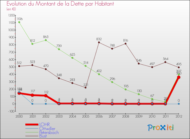 Evolution de la dette par habitant pour la commune de LOHR et les communes proches de 2000 à 2012 Comparaison de la dette par habitant pour LOHR et les communes voisines de 2000 à 2012