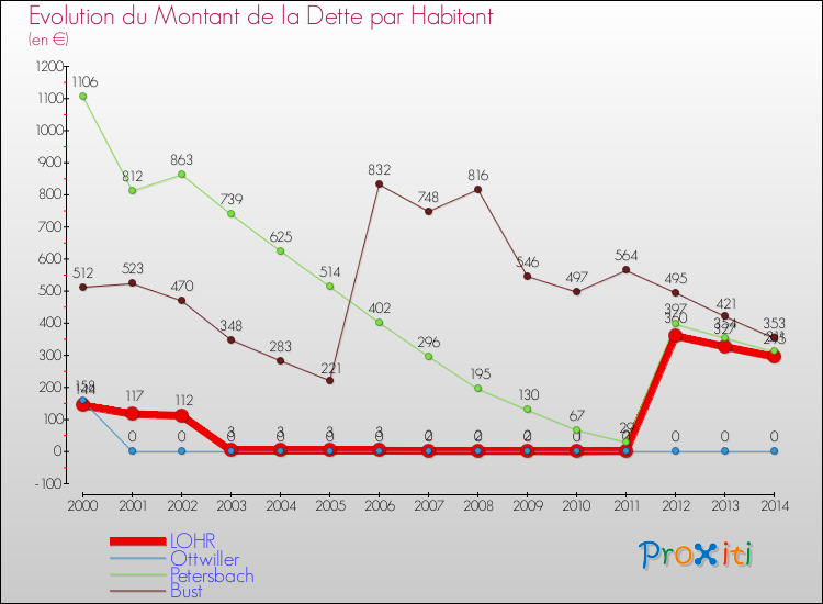 Evolution de la dette par habitant pour la commune de LOHR et les communes proches de 2000 à 2014 Comparaison de la dette par habitant pour LOHR et les communes voisines de 2000 à 2014