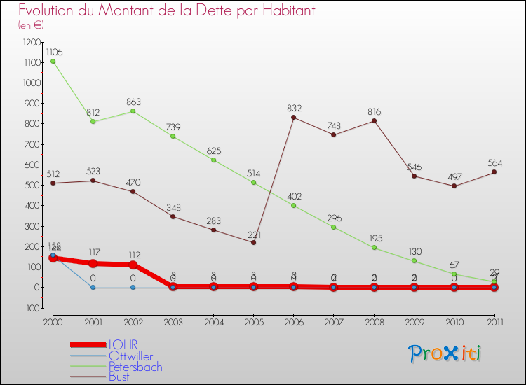 Evolution de la dette par habitant pour la commune de LOHR et les communes proches Comparaison de la dette par habitant pour LOHR et les communes voisines