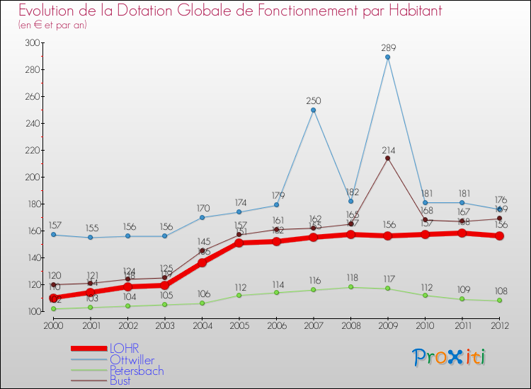 Evolution et montant de la dotation globale de fonctionnement par Habitant pour LOHR et les communes proches Comparaison des dotations globales de fonctionnement par habitant pour LOHR et les communes voisines