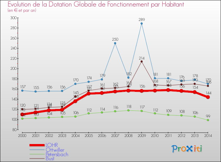 Evolution et montant de la dotation globale de fonctionnement par Habitant pour LOHR et les communes proches de 2000 à 2014. Comparaison des dotations globales de fonctionnement par habitant pour LOHR et les communes voisines de 2000 à 2014.