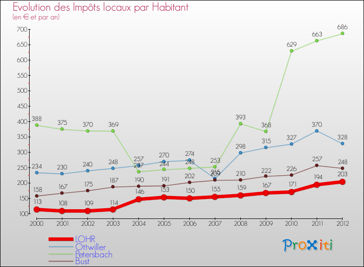Evolution et montant des impôts locaux par Habitant pour LOHR et les communes proches Comparaison des impôts locaux par habitant pour LOHR et les communes voisines