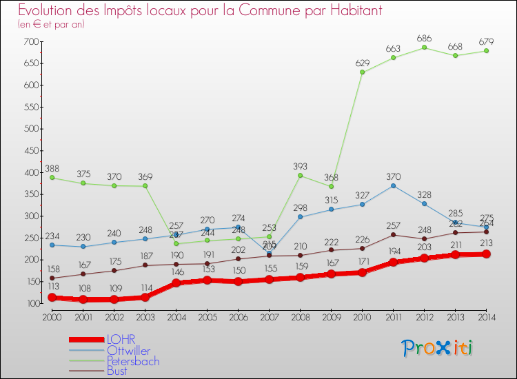 Evolution et montant des impôts locaux par Habitant pour LOHR et les communes proches de 2000 à 2014 Comparaison des impôts locaux par habitant pour LOHR et les communes voisines de 2000 à 2014