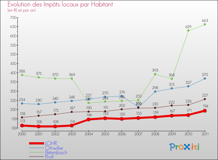 Evolution et montant des impôts locaux par Habitant pour LOHR et les communes proches Comparaison des impôts locaux par habitant pour LOHR et les communes voisines