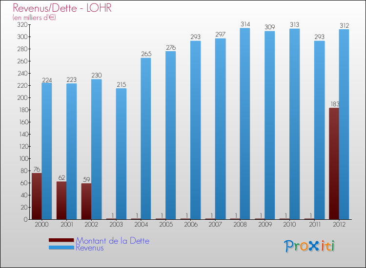 Evolution comparée de la dette et des revenus pour la commune de LOHR de 2000 à 2012 Comparaison de la dette et des revenus pour LOHR de 2000 à 2012