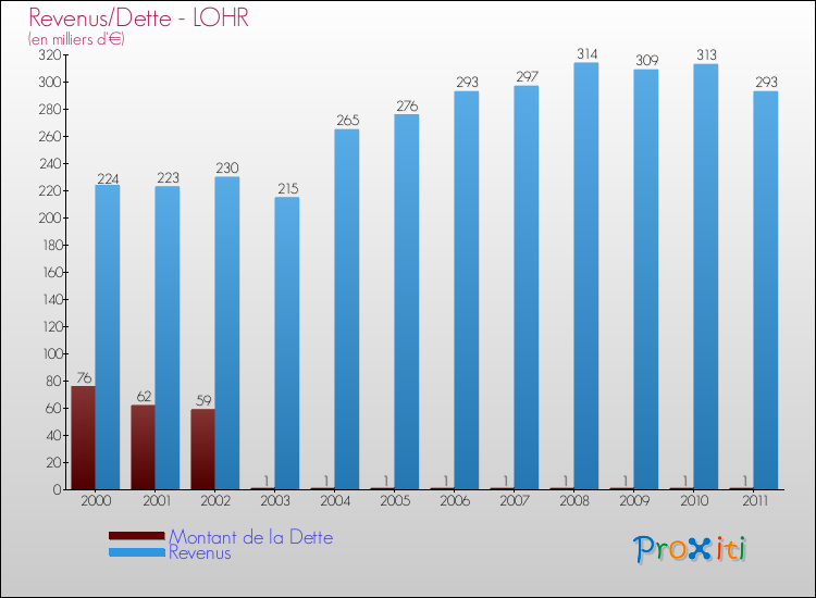 Evolution comparée de la dette et des revenus pour la commune de LOHR de 2000 à 2011 Comparaison de la dette et des revenus pour LOHR de 2000 à 2011