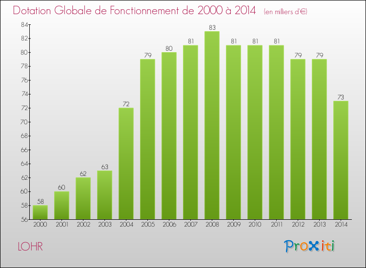 Evolution du montant de la Dotation Globale de Fonctionnement pour la commune de LOHR de 2000 à 2014 Evolution du montant de la Dotation Globale de Fonctionnement pour LOHR de 2000 à 2014