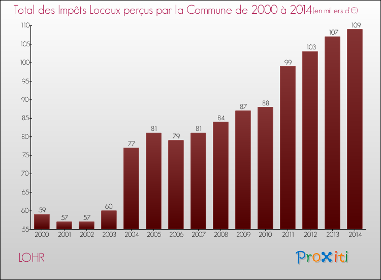 Evolution des Impôts Locaux pour la commune de LOHR de 2000 à 2014 Evolution des Impôts Locaux pour LOHR de 2000 à 2014