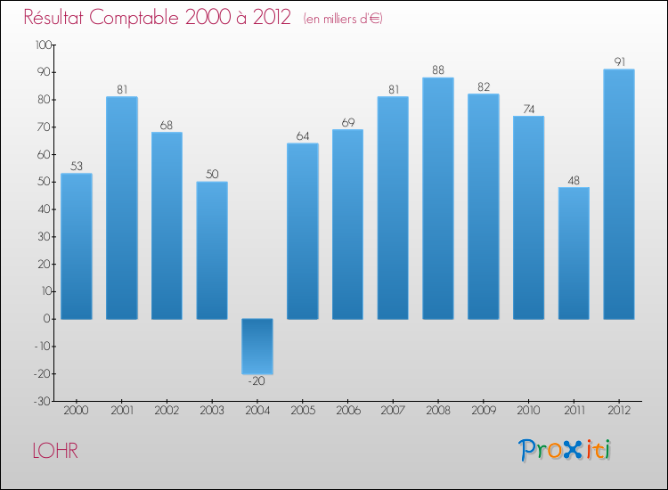 Evolution du résultat comptable pour la commune de LOHR de 2000 à 2012 Evolution du résultat comptable pour LOHR de 2000 à 2012