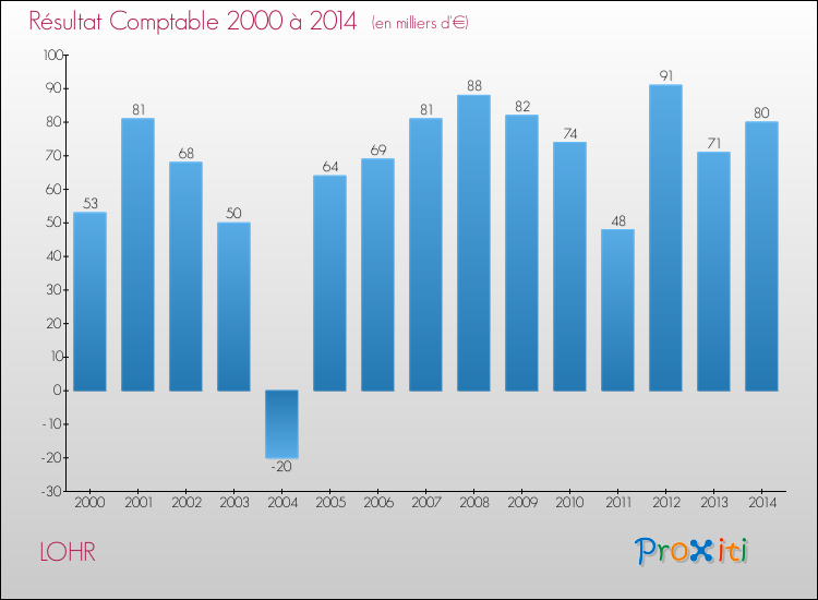 Evolution du résultat comptable pour la commune de LOHR de 2000 à 2014 Evolution du résultat comptable pour LOHR de 2000 à 2014