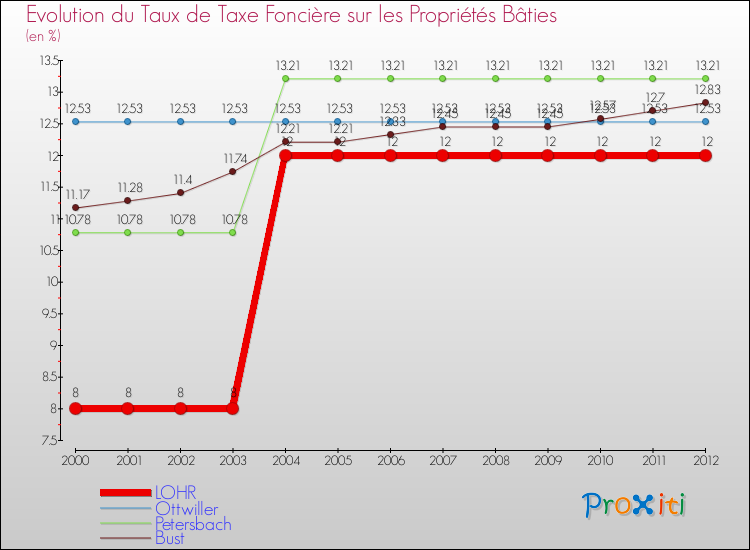 Evolution du taux de la taxe foncière sur le bati pour LOHR et les communes proches de 2000 à 2012 Comparaison des taux de taxe foncière sur le bati pour LOHR et les communes voisines de 2000 à 2012