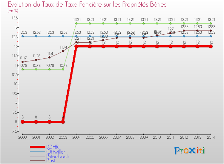 Evolution du taux de la taxe foncière sur le bati pour LOHR et les communes proches de 2000 à 2014 Comparaison des taux de taxe foncière sur le bati pour LOHR et les communes voisines de 2000 à 2014