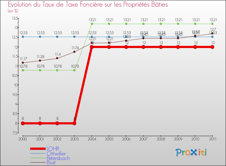 Evolution du taux de la taxe foncière sur le bati pour LOHR et les communes proches Comparaison des taux de taxe foncière sur le bati pour LOHR et les communes voisines