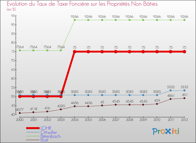 Evolution du taux de la taxe foncière sur les immeubles et terrains non batis pour LOHR et les communes proches de 2000 à 2012 Comparaison des taux de la taxe foncière sur les immeubles et terrains non batis pour LOHR et les communes voisines de 2000 à 2012