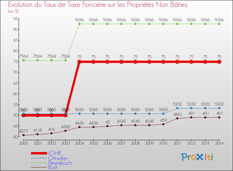 Evolution du taux de la taxe foncière sur les immeubles et terrains non batis pour LOHR et les communes proches de 2000 à 2014 Comparaison des taux de la taxe foncière sur les immeubles et terrains non batis pour LOHR et les communes voisines de 2000 à 2014