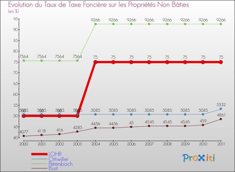 Evolution du taux de la taxe foncière sur les immeubles et terrains non batis pour LOHR et les communes proches Comparaison des taux de la taxe foncière sur les immeubles et terrains non batis pour LOHR et les communes voisines