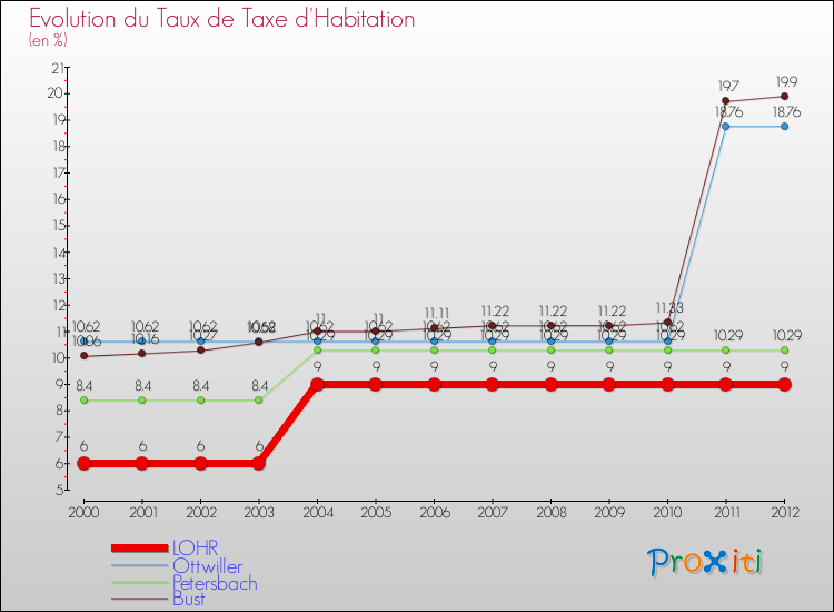 Evolution du taux de la taxe d'habitation pour LOHR et les communes proches Comparaison des taux de la taxe d'habitation pour LOHR et les communes voisines