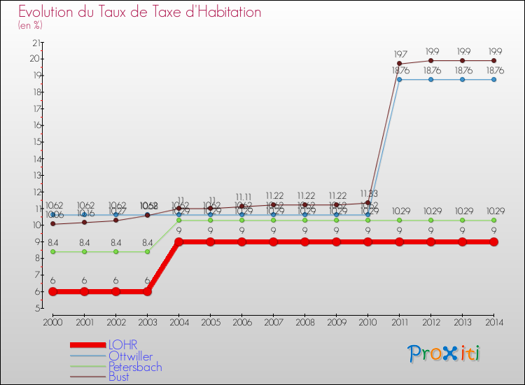 Evolution du taux de la taxe d'habitation pour LOHR et les communes proches de 2000 à 2014 Comparaison des taux de la taxe d'habitation pour LOHR et les communes voisines de 2000 à 2014