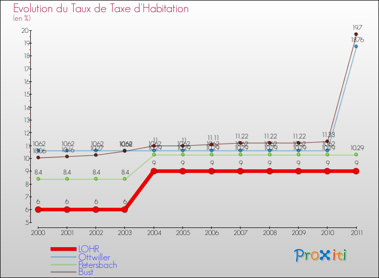 Evolution du taux de la taxe d'habitation pour LOHR et les communes proches Comparaison des taux de la taxe d'habitation pour LOHR et les communes voisines
