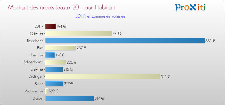 Montant des impôts locaux par Habitant pour LOHR et les communes proches Comparaison des impôts locaux par habitant pour LOHR et les communes voisines
