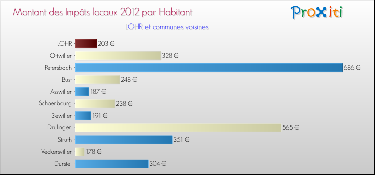 Montant des impôts locaux par Habitant pour LOHR et les communes proches Comparaison des impôts locaux par habitant pour LOHR et les communes voisines