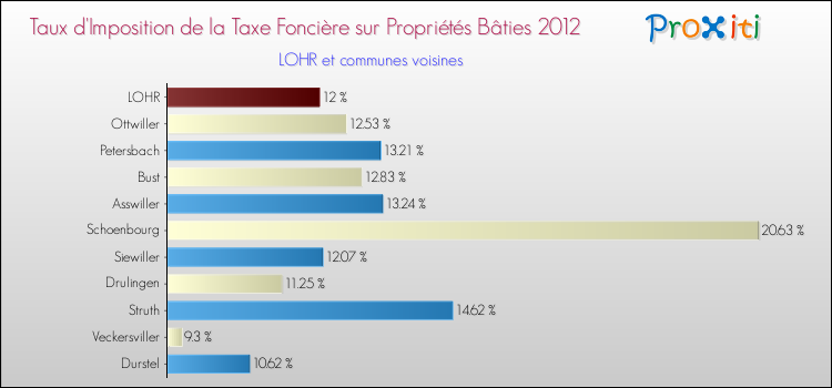 Taux d'imposition de la taxe foncière sur le bati 2012 pour LOHR et les communes proches Comparaison des taux d'imposition de la taxe foncière sur le bati 2012 pour LOHR et les communes voisines