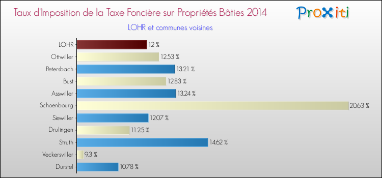 Taux d'imposition de la taxe foncière sur le bati 2014 pour LOHR et les communes proches Comparaison des taux d'imposition de la taxe foncière sur le bati 2014 pour LOHR et les communes voisines