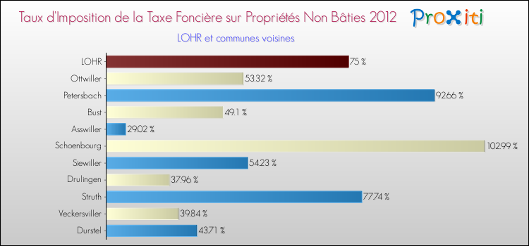 Taux d'imposition de la taxe foncière sur les immeubles et terrains non batis 2012 pour LOHR et les communes proches Comparaison des taux d'imposition de la taxe foncière sur les immeubles et terrains non batis 2012 pour LOHR et les communes voisines