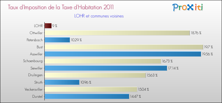 Taux d'imposition de la taxe d'habitation 2011 pour LOHR et les communes proches Comparaison des taux d'imposition de la taxe d'habitation 2011 pour LOHR et les communes voisines
