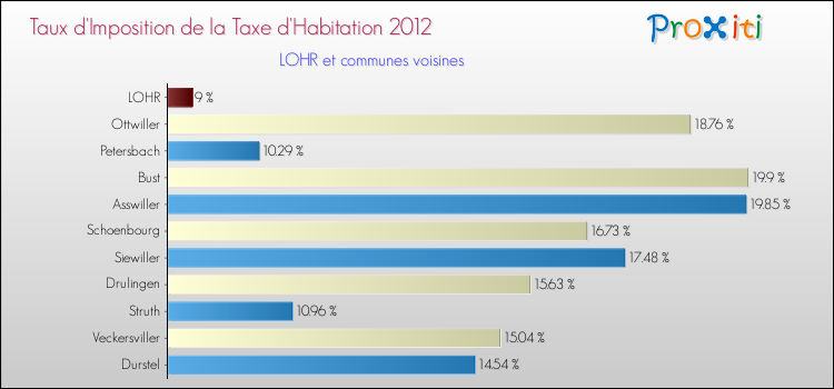 Taux d'imposition de la taxe d'habitation 2012 pour LOHR et les communes proches Comparaison des taux d'imposition de la taxe d'habitation 2012 pour LOHR et les communes voisines