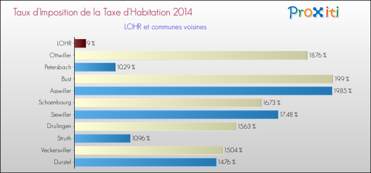 Taux d'imposition de la taxe d'habitation 2014 pour LOHR et les communes proches Comparaison des taux d'imposition de la taxe d'habitation 2014 pour LOHR et les communes voisines