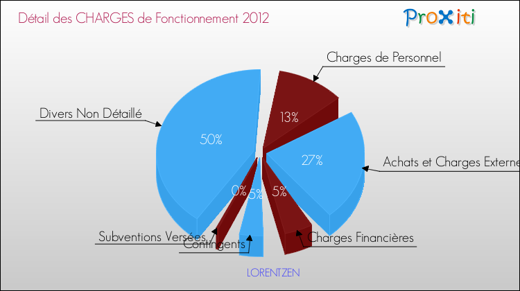 Décomposition des Charges de Fonctionnement 2012 de la commune de LORENTZEN Charges de Fonctionnement 2012 pour la commune de LORENTZEN