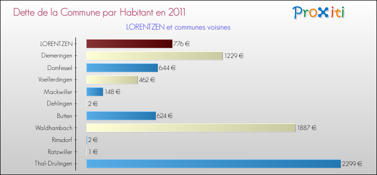 Dette par habitant de la commune en 2011 pour LORENTZEN et les communes proches Comparaison de la dette par habitant de la commune en 2011 pour LORENTZEN et les communes voisines