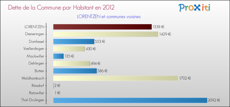 Dette par habitant de la commune en 2012 pour LORENTZEN et les communes proches Comparaison de la dette par habitant de la commune en 2012 pour LORENTZEN et les communes voisines