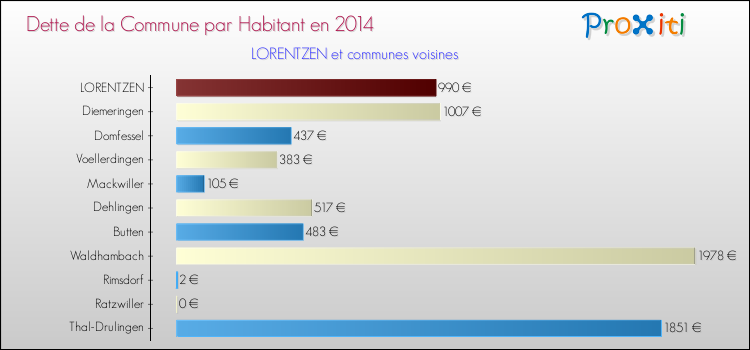 Dette par habitant de la commune en 2014 pour LORENTZEN et les communes proches Comparaison de la dette par habitant de la commune en 2014 pour LORENTZEN et les communes voisines