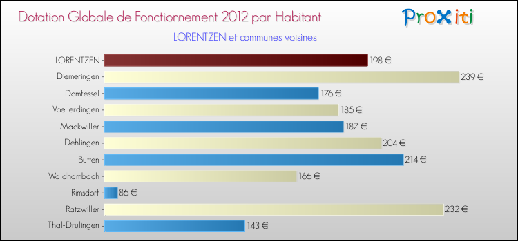 Montant des dotations globales de fonctionnement DGF par Habitant pour LORENTZEN et les communes proches Comparaison des des dotations globales de fonctionnement DGF par habitant pour LORENTZEN et les communes voisines