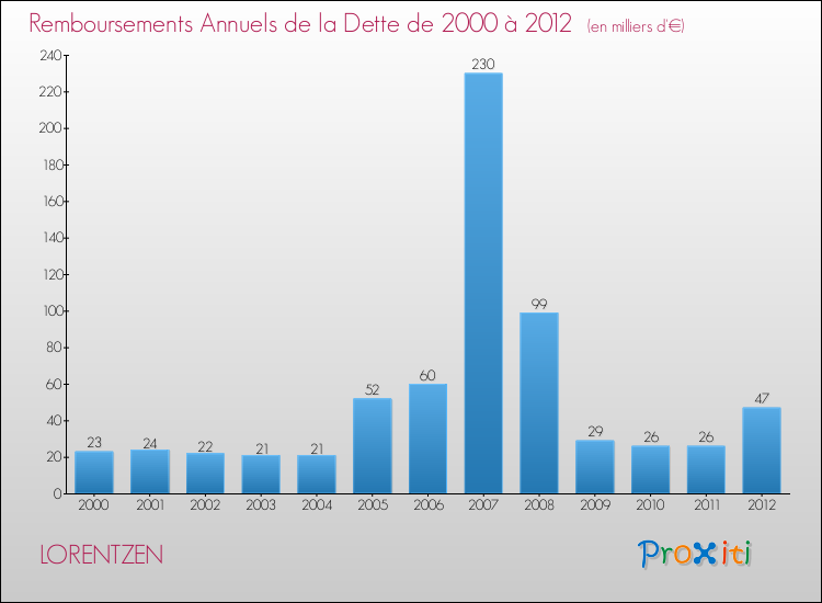 Evolution de l'annuité de la dette pour la commune de LORENTZEN de 2000 à 2012 Annuités de la dette pour LORENTZEN de 2000 à 2012