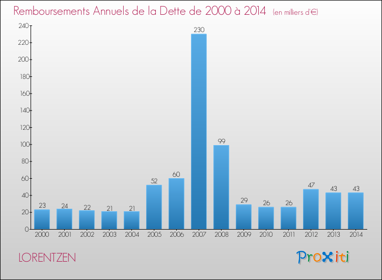 Evolution de l'annuité de la dette pour la commune de LORENTZEN de 2000 à 2014 Annuités de la dette pour LORENTZEN de 2000 à 2014
