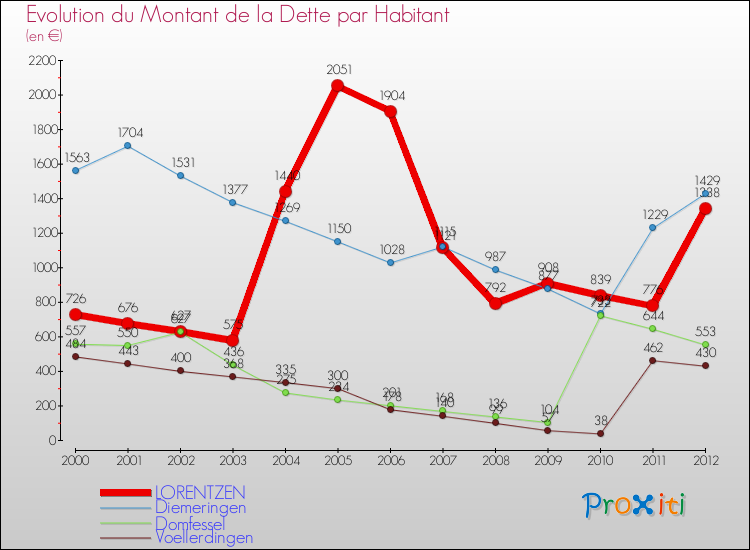 Evolution de la dette par habitant pour la commune de LORENTZEN et les communes proches de 2000 à 2012 Comparaison de la dette par habitant pour LORENTZEN et les communes voisines de 2000 à 2012