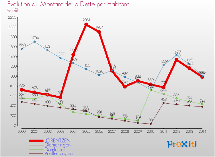 Evolution de la dette par habitant pour la commune de LORENTZEN et les communes proches de 2000 à 2014 Comparaison de la dette par habitant pour LORENTZEN et les communes voisines de 2000 à 2014