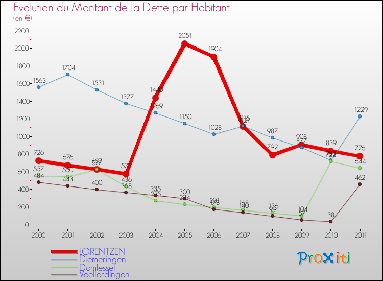 Evolution de la dette par habitant pour la commune de LORENTZEN et les communes proches Comparaison de la dette par habitant pour LORENTZEN et les communes voisines