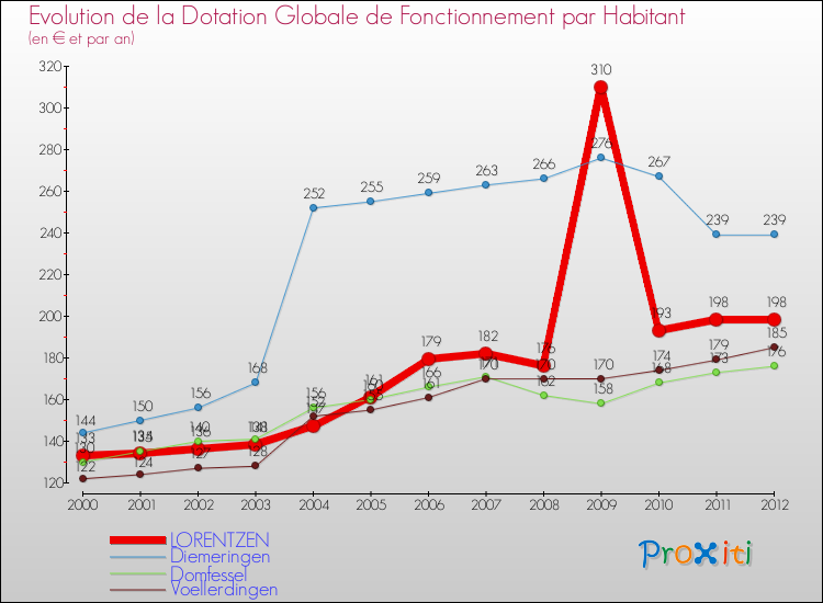 Evolution et montant de la dotation globale de fonctionnement par Habitant pour LORENTZEN et les communes proches Comparaison des dotations globales de fonctionnement par habitant pour LORENTZEN et les communes voisines