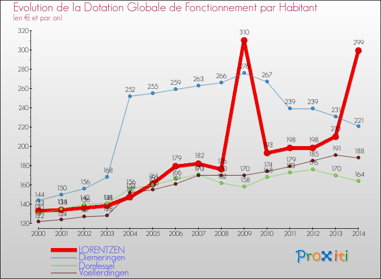 Evolution et montant de la dotation globale de fonctionnement par Habitant pour LORENTZEN et les communes proches de 2000 à 2014. Comparaison des dotations globales de fonctionnement par habitant pour LORENTZEN et les communes voisines de 2000 à 2014.